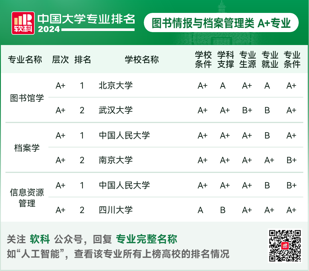 2024软科中国大学专业排名！A+级专业数北京最多  数据 排名 第106张